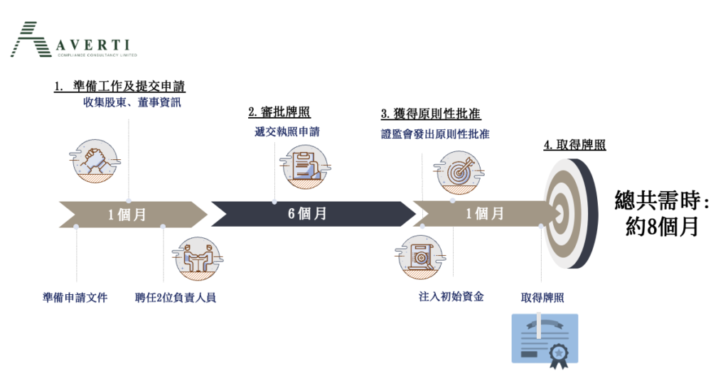 SFC license application steps, including preparation, application submission, initial approval, and final license issuance, with estimated 8-month duration.